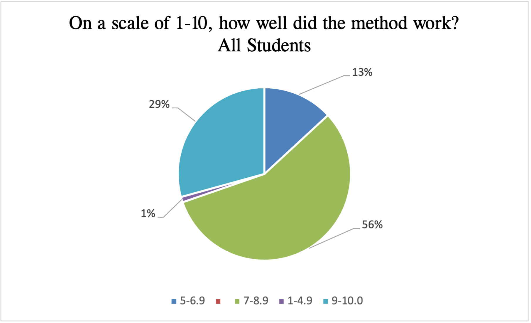 data chart