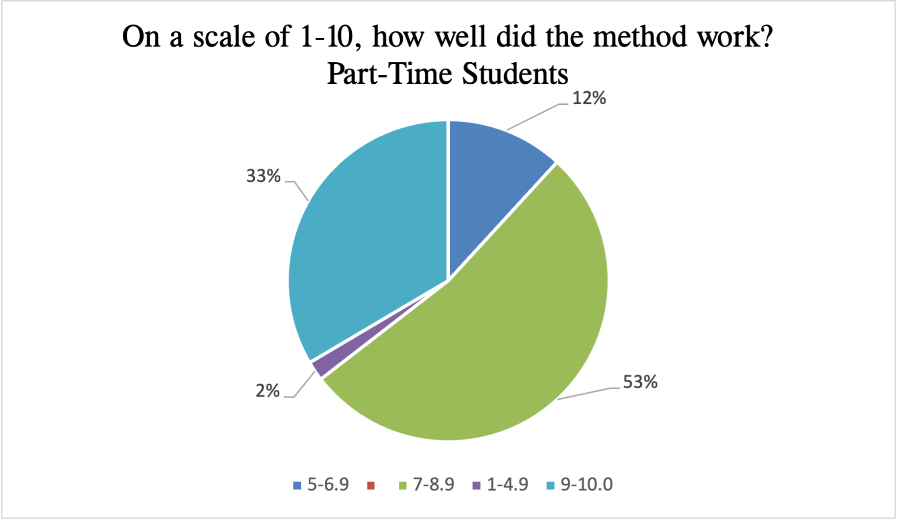 data chart