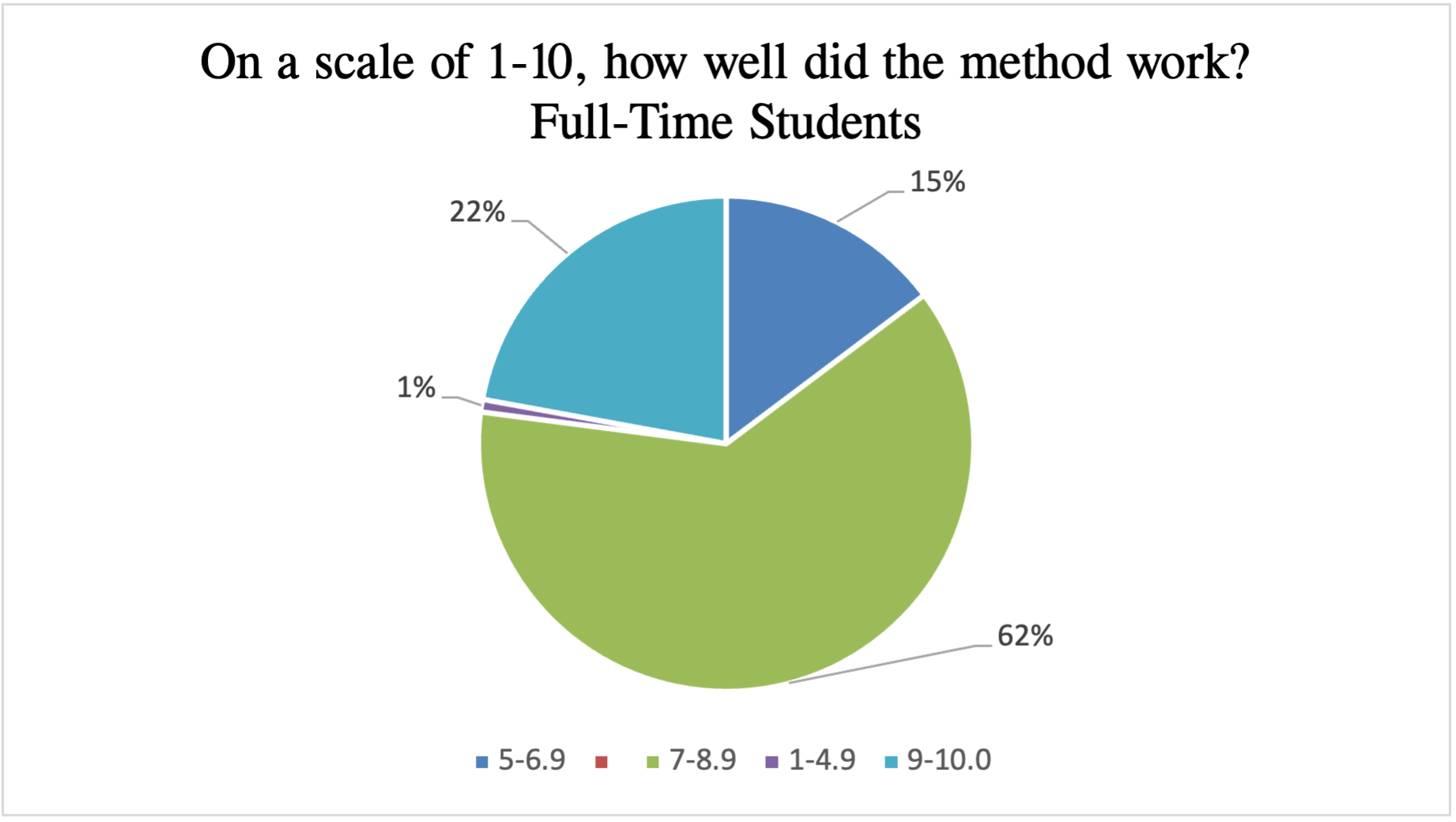 data chart